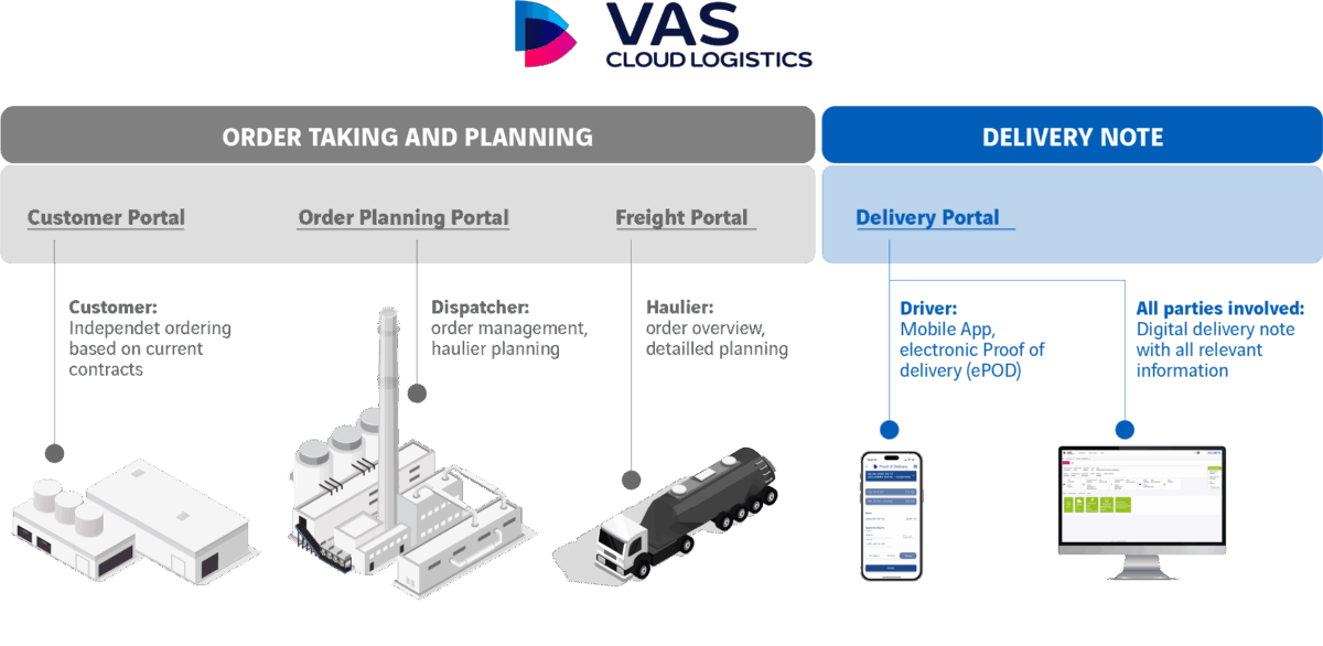 VAS Cloud Logistics Modules Overview Illustration: Focus on Delivery Portal